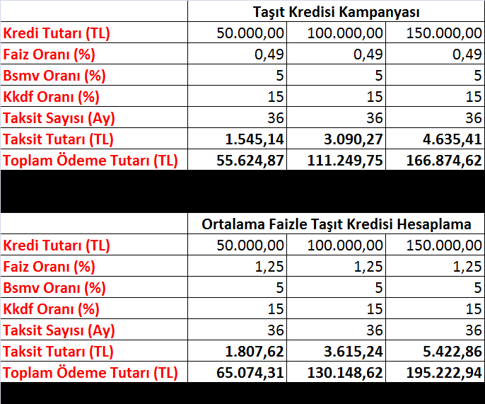 0.49-0.69 Taşıt Kredisi Kampanyası Merak Edilenler Taşıt kredisi kampanyası hesaplama - 0.49-0.69 Taşıt Kredisi Kampanyası Merak Edilenler