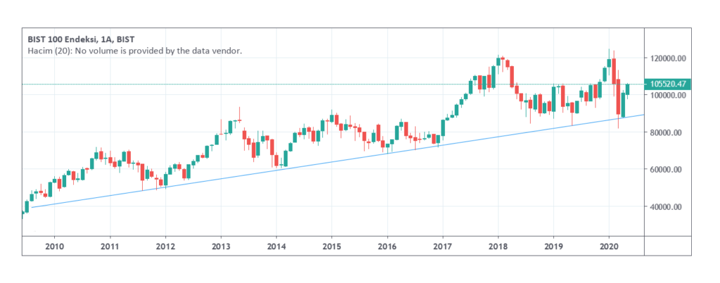 bist 100 mevsimsellik analizi 1024x403 - Borsada Mevsimsel Y&uuml;kselen Hisseler