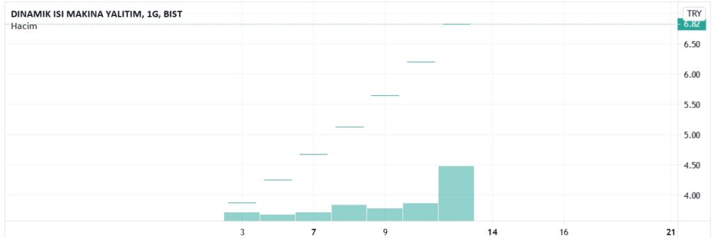dnisi halka arz grafik 1024x342 - Yeni Başlayanlara Halka Arz Rehberi