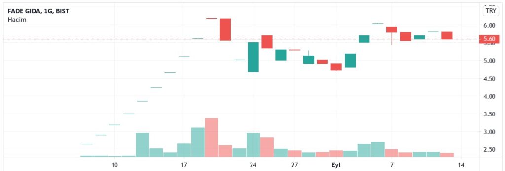 fade halka arz grafik 1024x348 - Yeni Başlayanlara Halka Arz Rehberi